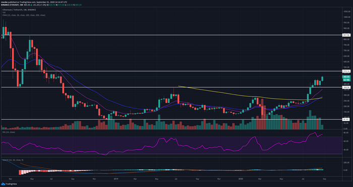 Graphique hebdomadaire ETH / USD - TradingView