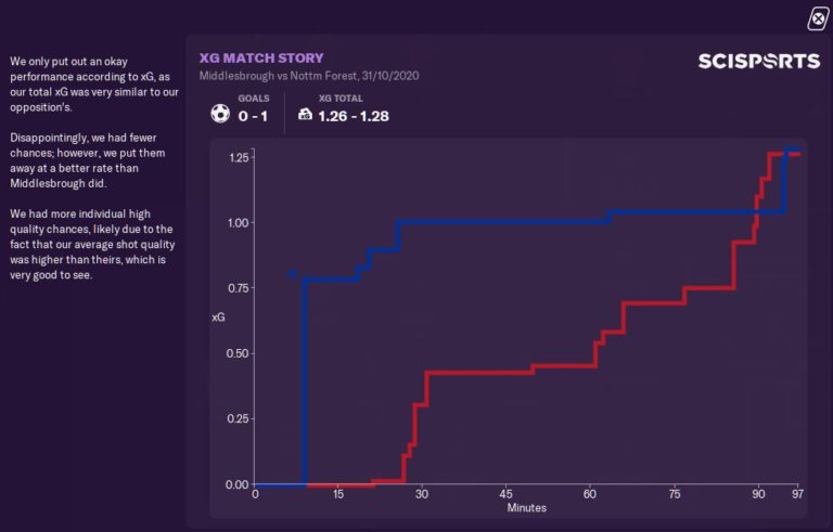 Le premier graphique nous montre quand nous ajoutons à notre xG tout au long d'un match et met en évidence tous les buts qui sont également marqués.